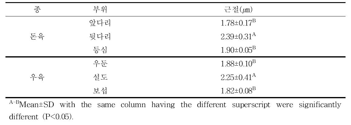 Sarcomere length (㎛) of 3 cuts from pork and beef