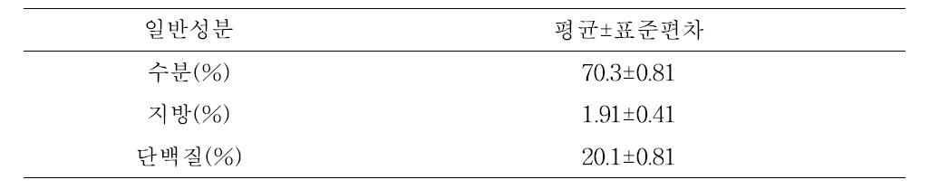 등심햄의 일반성분 분석 결과