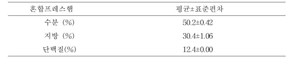 혼합프레스햄의 일반성분 분석 결과