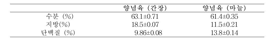 양념육의 일반성분 분석 결과