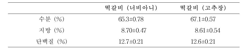 떡갈비의 일반성분 분석 결과