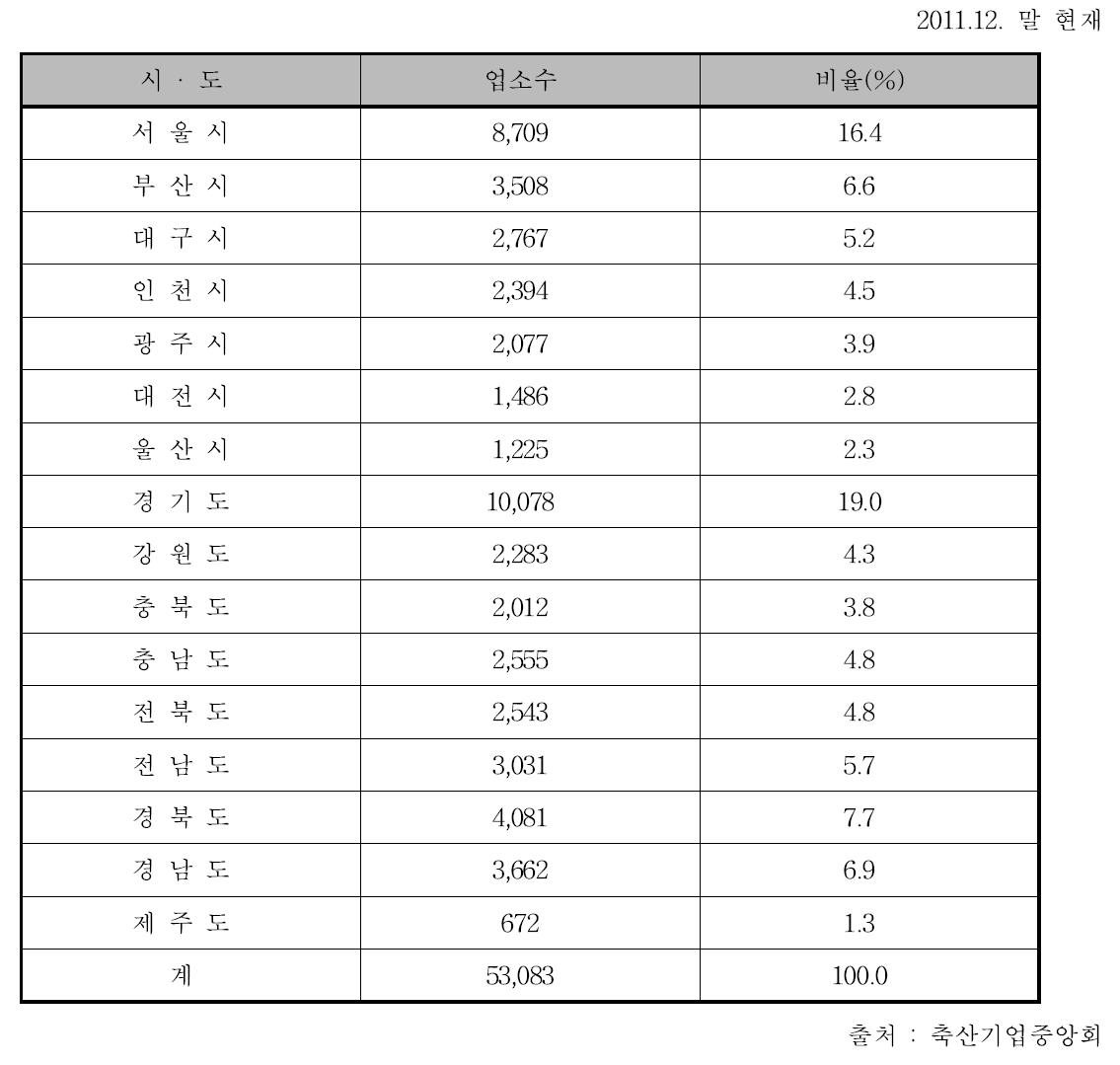 시·도별 식육판매업소 현황