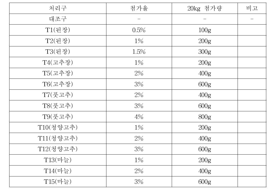 처리구 배치