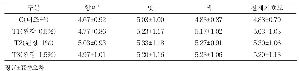 된장 첨가 자연발효소시지 관능적 특성