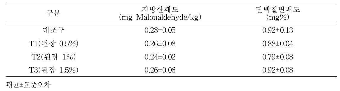 된장 첨가 자연발효소시지 항산화 특성