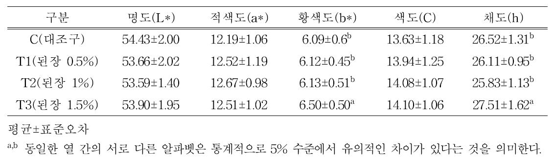 된장 첨가 자연발효소시지 육색 특성