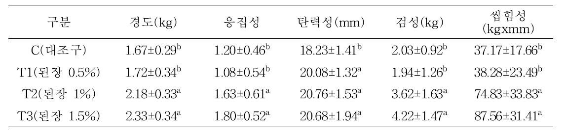 된장 첨가 자연발효소시지 조직감 특성