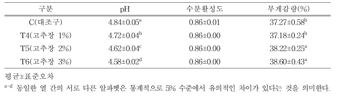 고추장 첨가 자연발효소시지 이화학적 특성