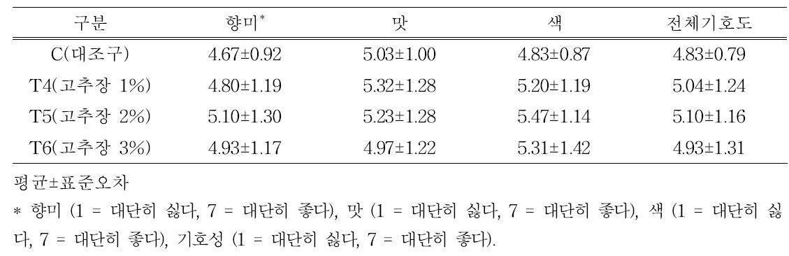 고추장 첨가 자연발효소시지 관능적 특성