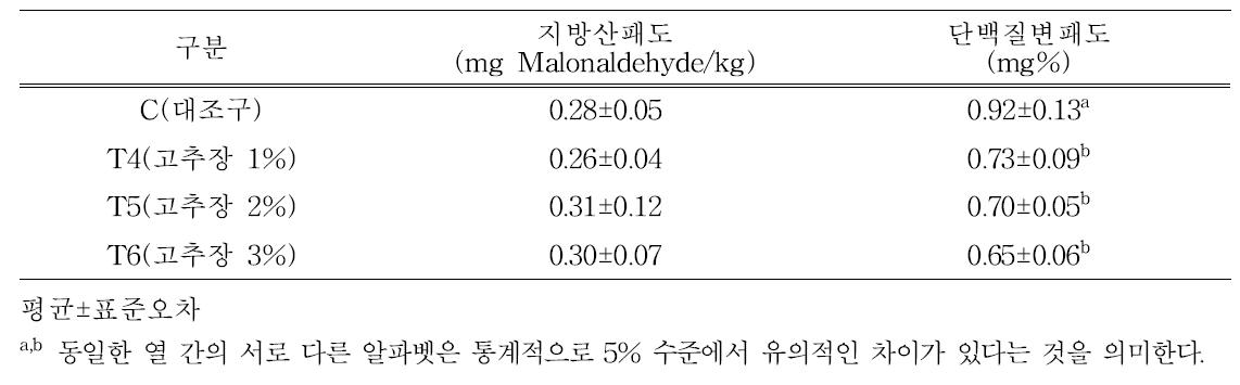 고추장 첨가 자연발효소시지 항산화 특성