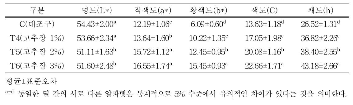 고추장 첨가 자연발효소시지 육색 특성