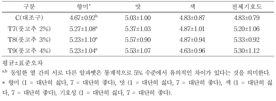 풋고추 첨가 자연발효소시지 관능적 특성