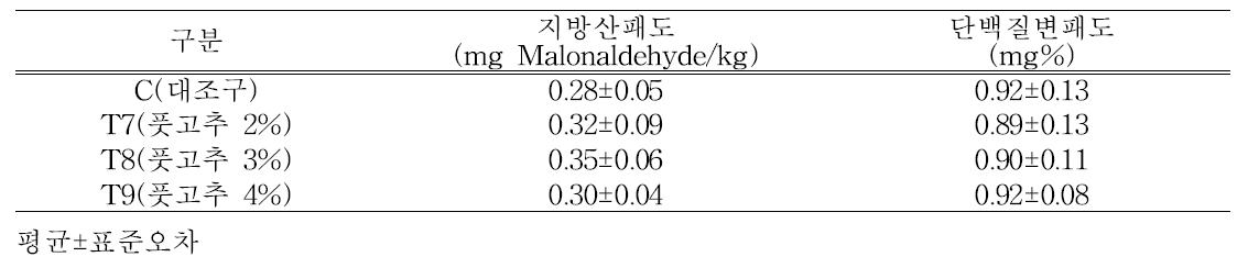 풋고추 첨가 자연발효소시지 항산화 특성