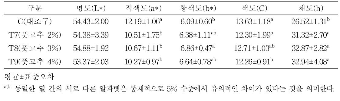 풋고추 첨가 자연발효소시지 육색 특성