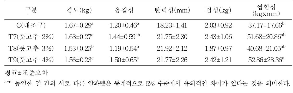 풋고추 첨가 자연발효소시지 조직감 특성