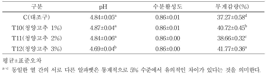 청양고추 첨가 자연발효소시지 이화학적 특성