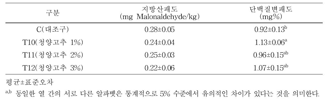 청양고추 첨가 자연발효소시지 항산화 특성