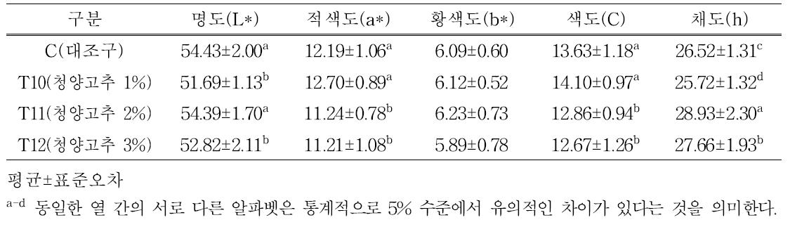 청양고추 첨가 자연발효소시지 육색 특성