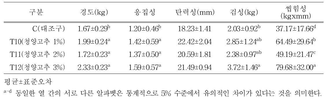 청양고추 첨가 자연발효소시지 조직감 특성