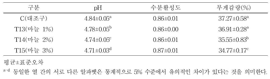 마늘 첨가 자연발효소시지 이화학적 특성