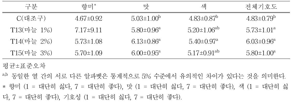 마늘 첨가 자연발효소시지 관능적 특성