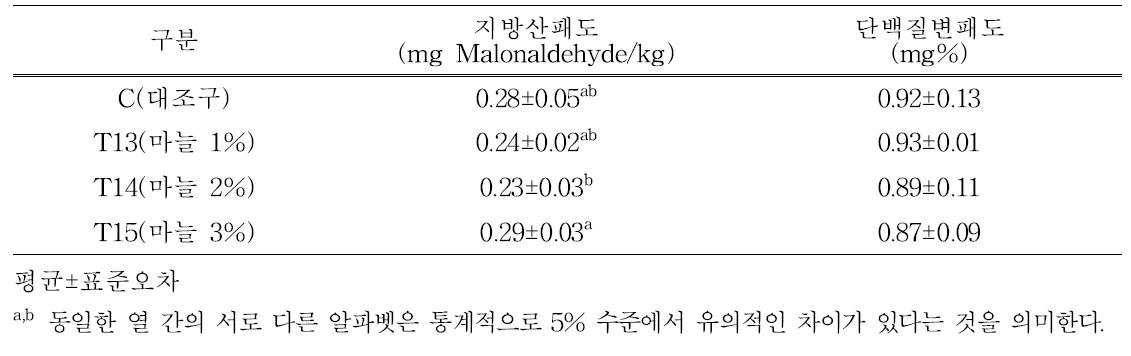 마늘 첨가 자연발효소시지 항산화 특성