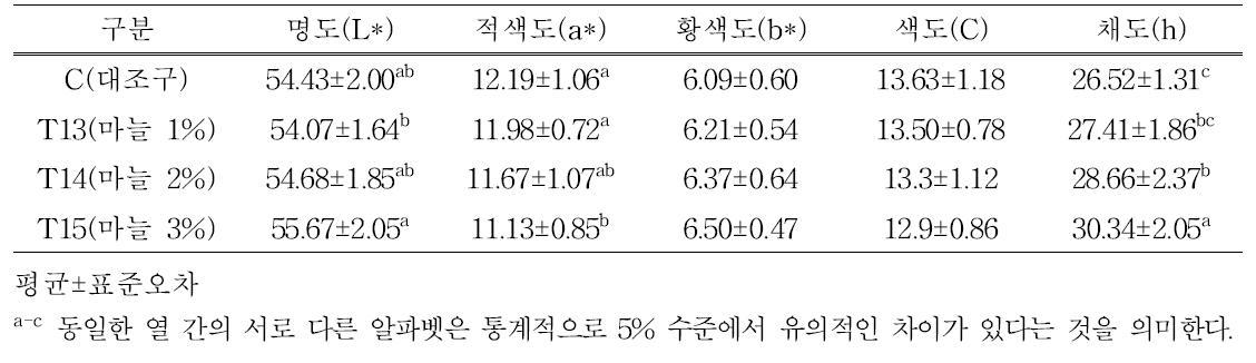 마늘 첨가 자연발효소시지 육색 특성