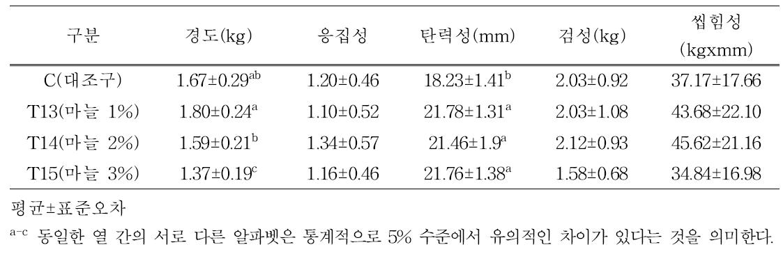 마늘 첨가 자연발효소시지 조직감 특성