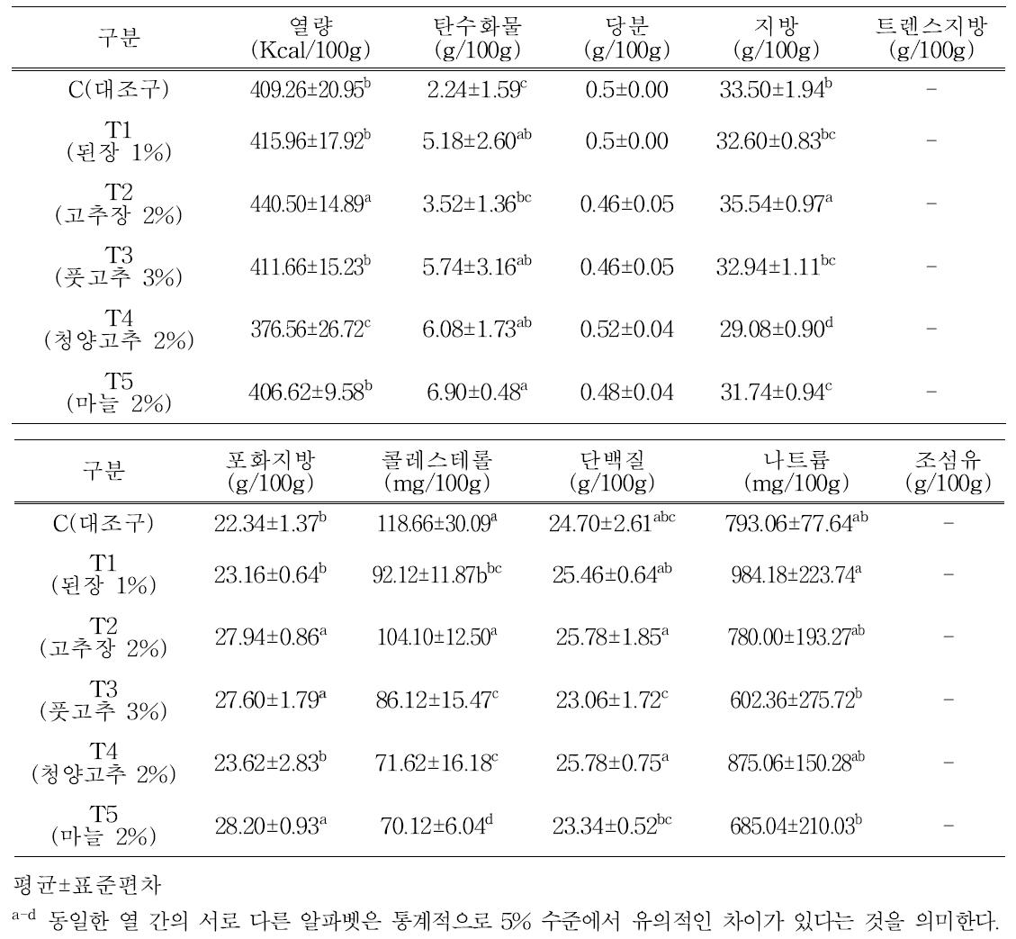 전통양념 첨가 자연발효소시지 9대 영양성분