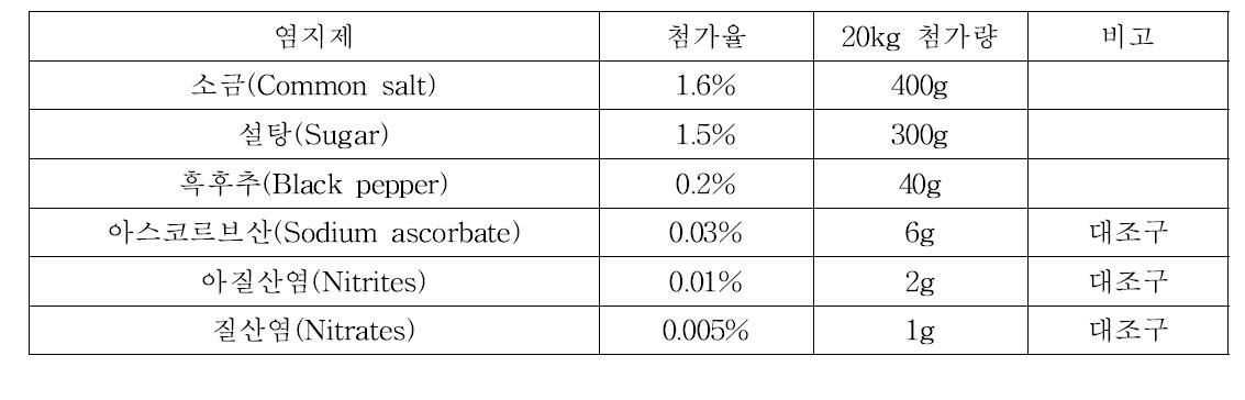 발효햄 염지제 배합비(원료육 중량대비)