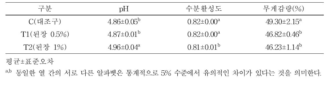 된장 첨가 자연발효햄 이화학적 특성