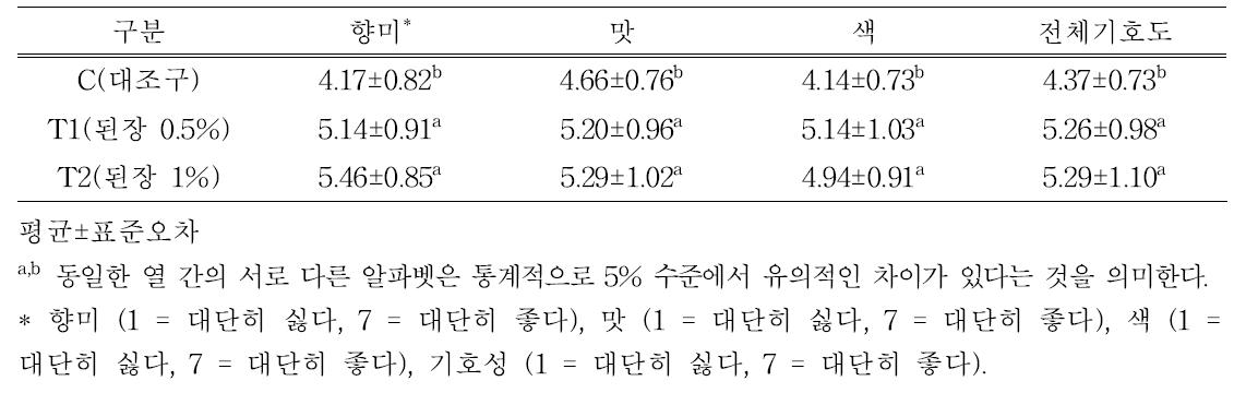 된장 첨가 자연발효햄 관능적 특성