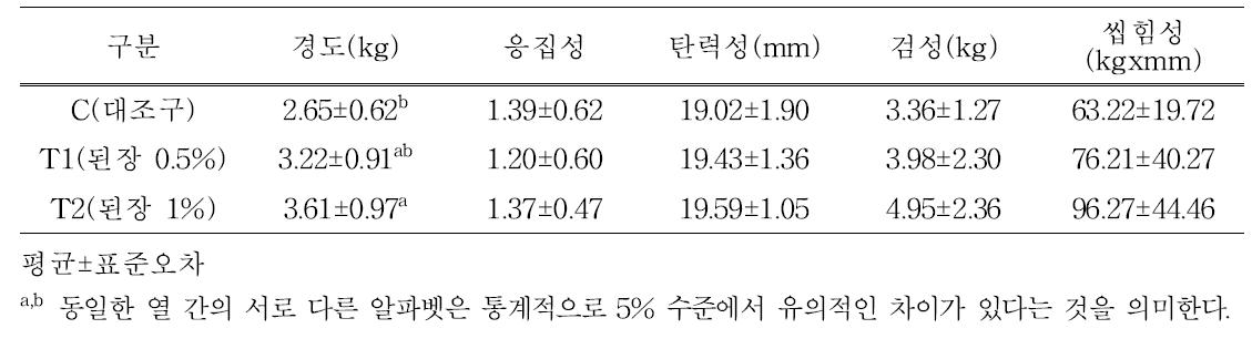 된장 첨가 자연발효햄 조직감 특성