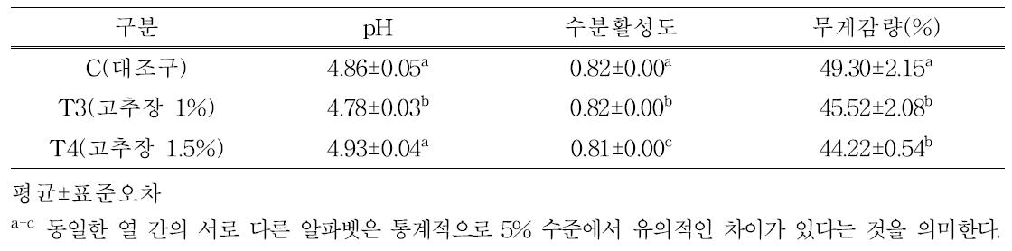 고추장 첨가 자연발효햄 이화학적 특성