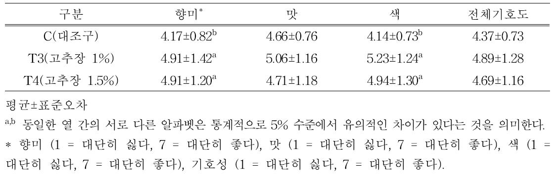 고추장 첨가 자연발효햄 관능적 특성