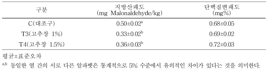 고추장 첨가 자연발효햄 항산화 특성