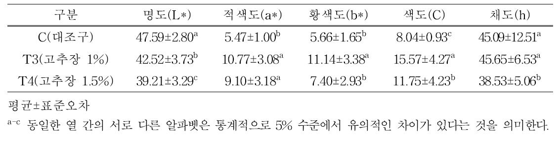 고추장 첨가 자연발효햄 육색 특성