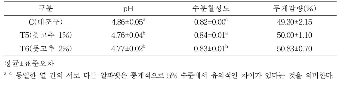 풋고추 첨가 자연발효햄 이화학적 특성