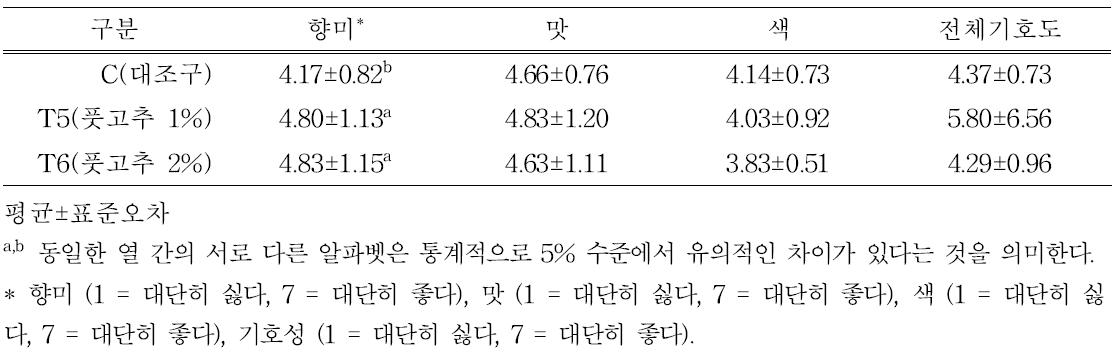 풋고추 첨가 자연발효햄 관능적 특성