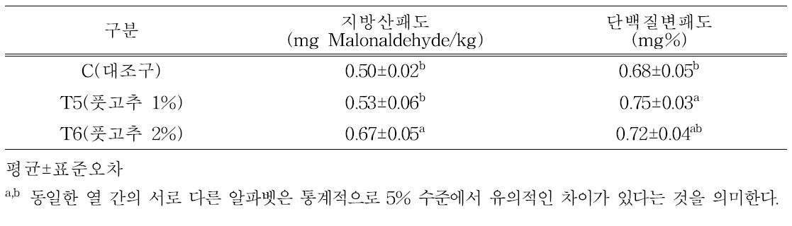 풋고추 첨가 자연발효햄 항산화 특성