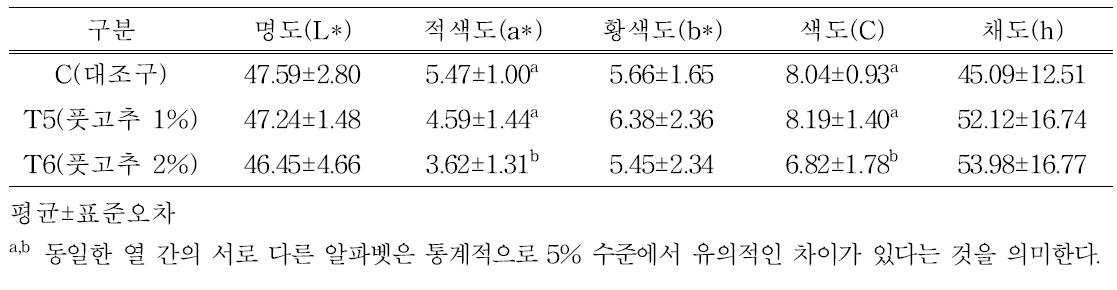 풋고추 첨가 자연발효햄 육색 특성