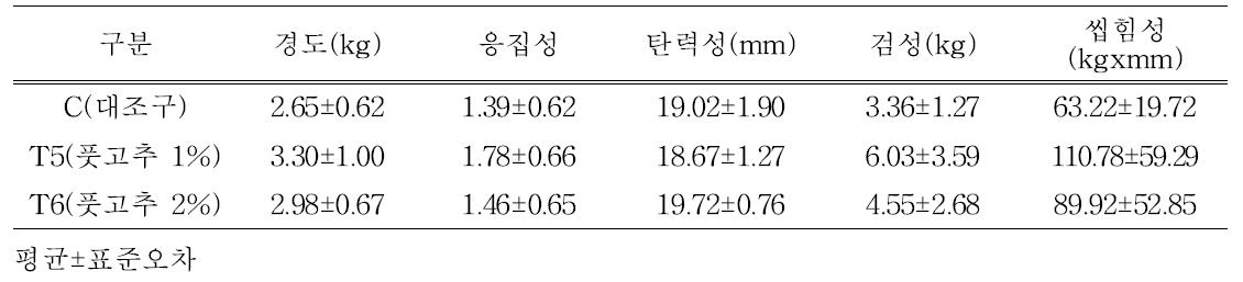 풋고추 첨가 자연발효햄 조직감 특성