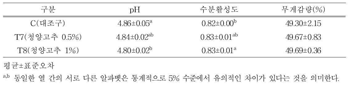 청양고추 첨가 자연발효햄 이화학적 특성