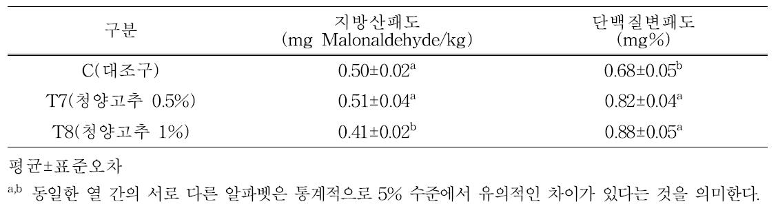 청양고추 첨가 자연발효햄 항산화 특성