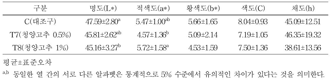 청양고추 첨가 자연발효햄 육색 특성