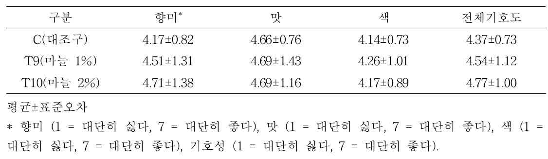 마늘 첨가 자연발효햄 관능적 특성