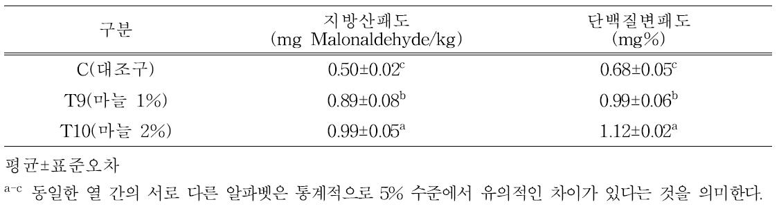 마늘 첨가 자연발효햄 항산화 특성