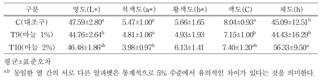 마늘 첨가 자연발효햄 육색 특성