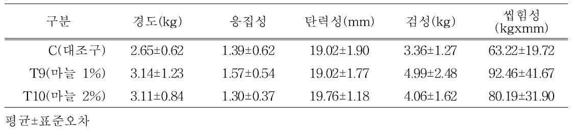 마늘 첨가 자연발효햄 조직감 특성