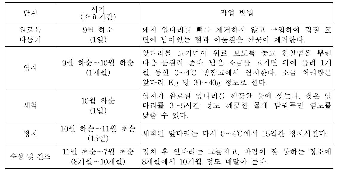 앞다리 발효생햄 단계별 상세 작업 방법